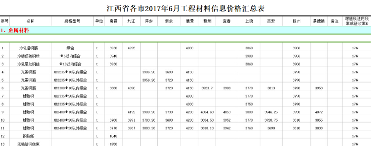 江西省工程材料信息价格汇总表（2017年1月到12月）-江西省各市2017年6月工程材料信息价格汇总表