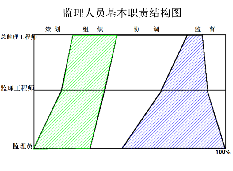 施工阶段质量控制与监理员在质量控制中的基本职责（共217）-监理人员基本职责结构图