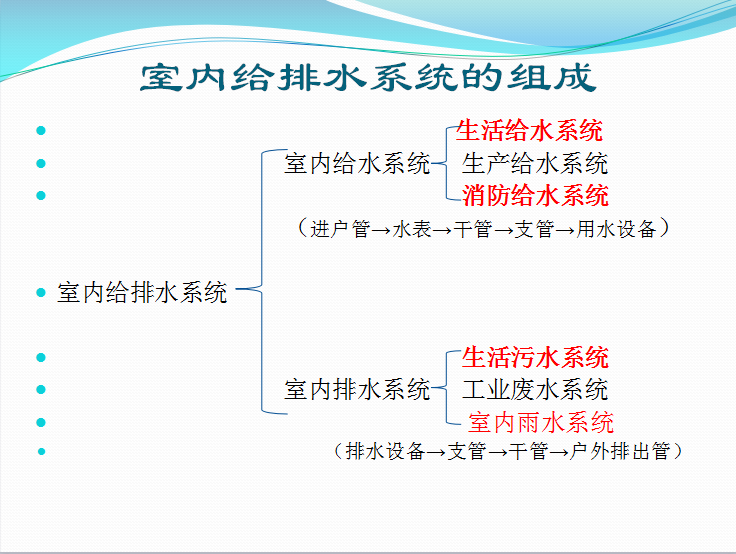 给排水常用图例资料下载-最全给排水基础知识及识图