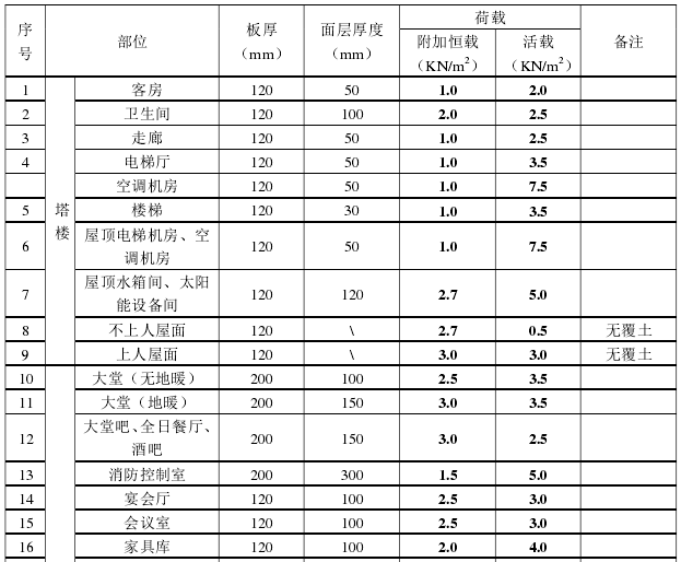 浙江金华嘉华万达酒店资料下载-万达广场五星级酒店结构荷载技术标准