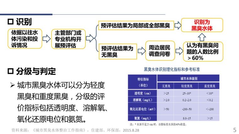 74.6％的中国城市应该如何治理黑臭水体？_6