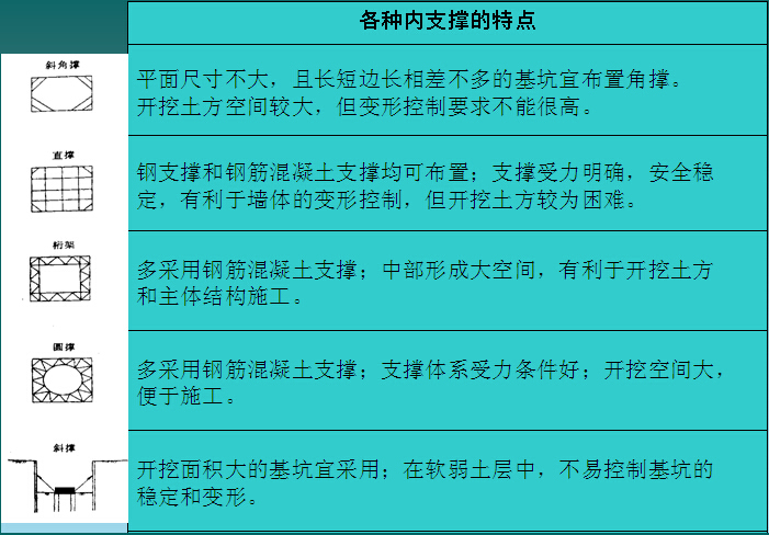 深基坑工程施工安全管理培训讲义（140页）-各种内支撑的特点