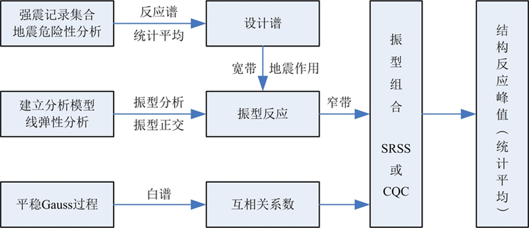 上海市超限高层建筑抗震设防管理实施细则（PPT，79页）_2