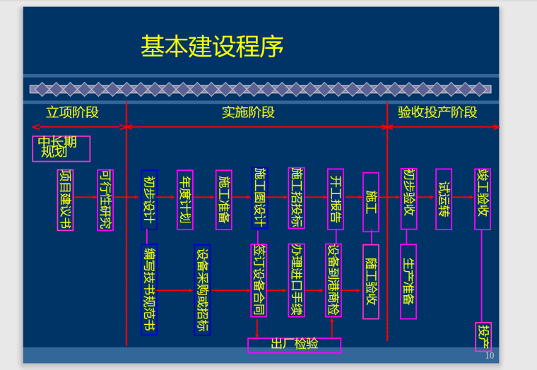 通信工程概预算人员培训-47页-基本建设程序