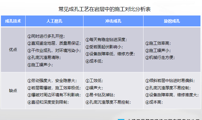 超高层建筑大直径桩基在高强度岩层中的旋挖成孔技术-成孔技术对比分析