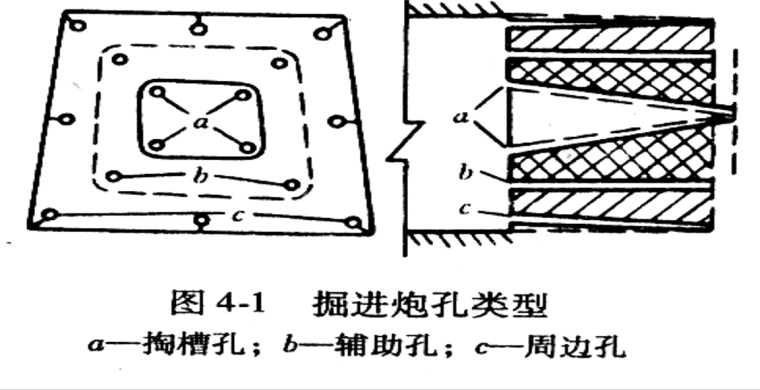爆破工程之四掘进控制爆破（PPT，70页）-掘进炮孔类型