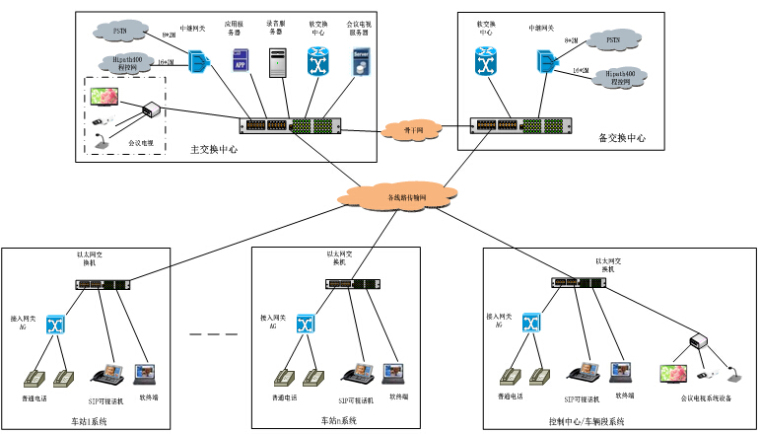 43km轨道交通线专用通信公安通信系统设计投标文件技术标书133页-软交换公务电话系统构成图