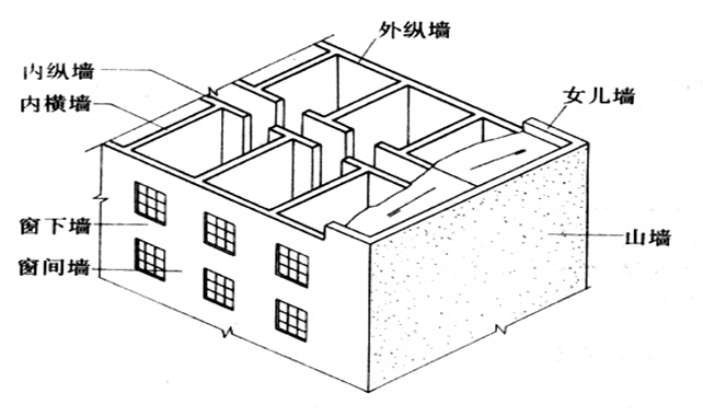 构造设置要求资料下载-建筑结构与构造-墙体的构造（PPT，125页）