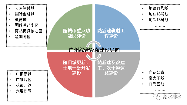 大城市、老城区地下管廊设计、建设方案分享！_2