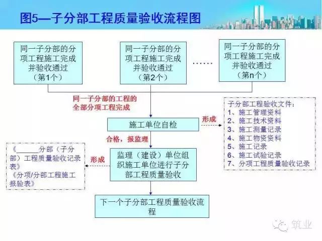 施工资料管理内容及流程图_14