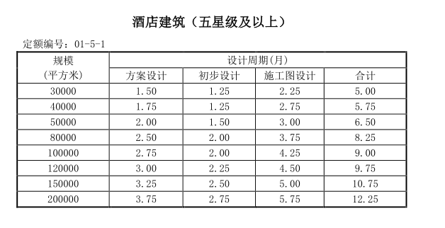 全国建筑设计周期定额(2016)-酒店建筑