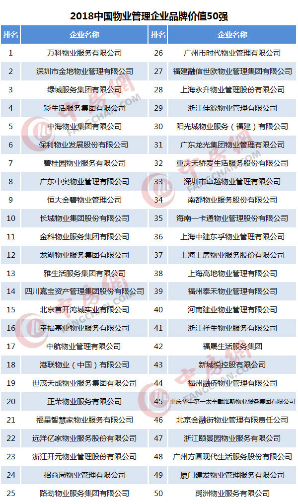 2018中国物业管理企业品牌价值50强_1