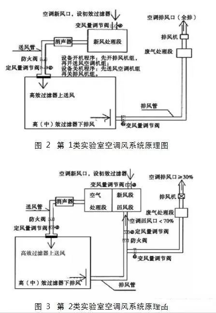 疾病预防控制中心实验室空调通风系统的设计要求_3