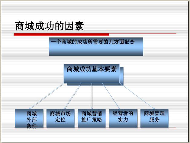 商业地产概念设计资料下载-商业地产的操盘环节与招商策略（170页，附案例）