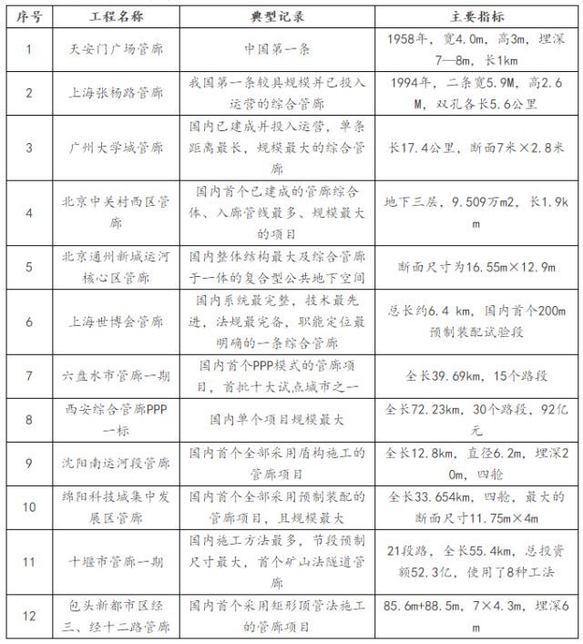 综合管廊支撑系统应用及管廊未来趋势！_9