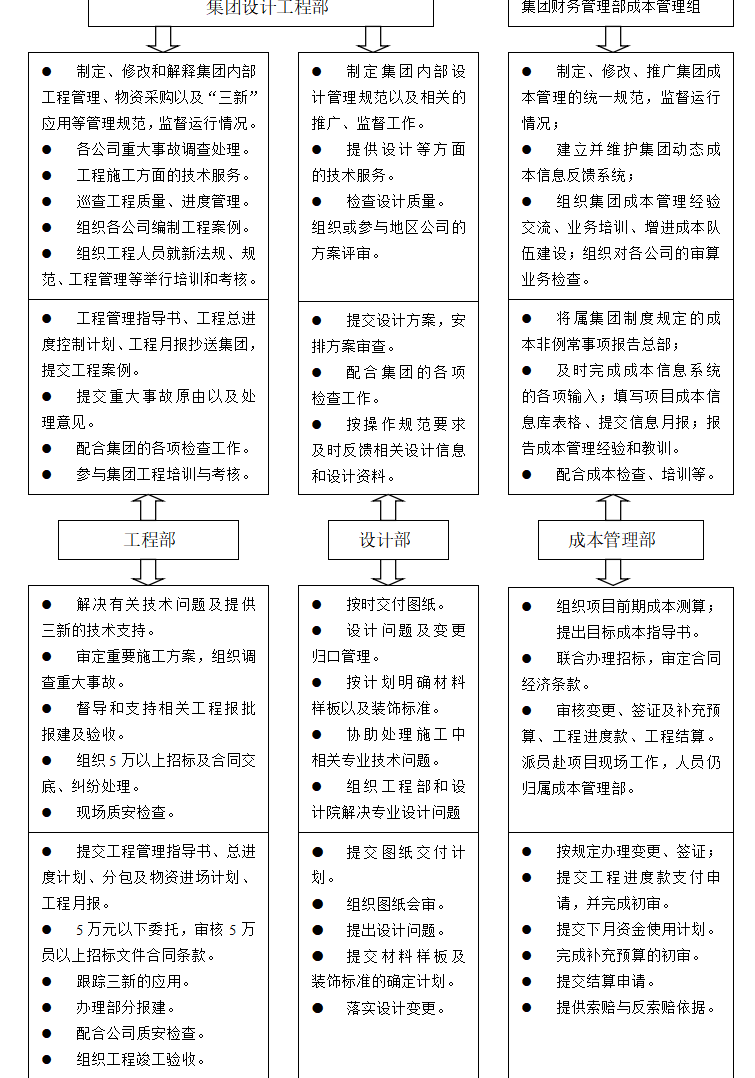 工程管理考核表资料下载-房地产集团公司工程管理制度手册（共297）