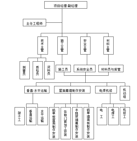 体育馆装饰装修方案资料下载-朝阳体育馆屋面幕墙装饰装修工程施工组织设计