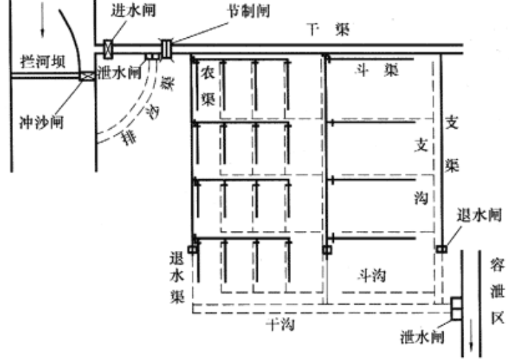 矩形渡槽cad图资料下载-田间工程建筑物PPT汇总之渠系建筑物