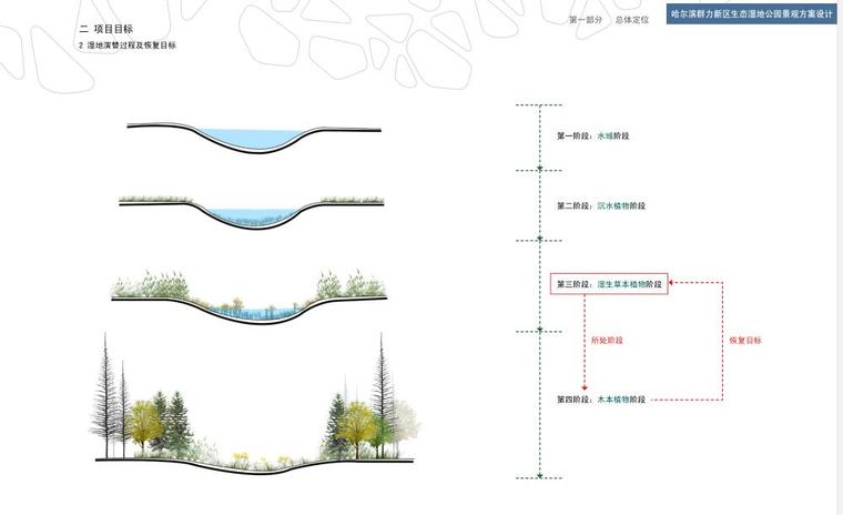 [哈尔滨]群力新区生态湿地公园景观方案设计pdf（120页）-项目目标