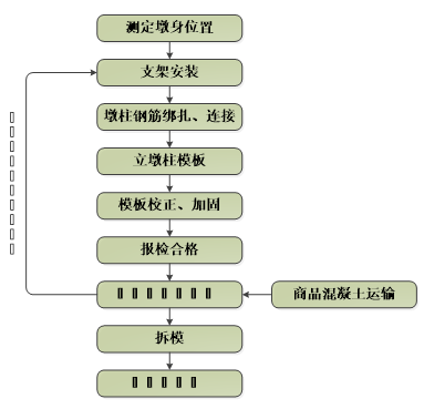 高架桥悬浇变截面预应力混凝土连续梁施工组织设计_3