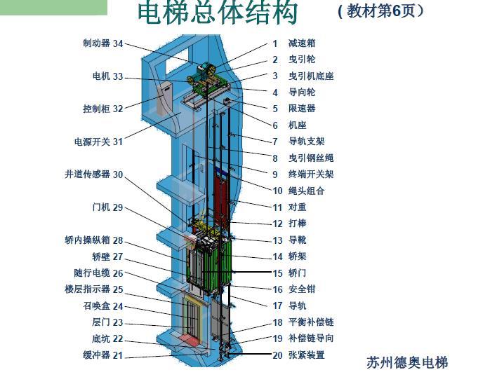 建筑工程电扶梯安装培训精华讲义（290页，图片丰富）-电梯总体结构