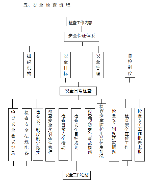 某学校塑胶操场工程技术标-安 全 检 查 流 程