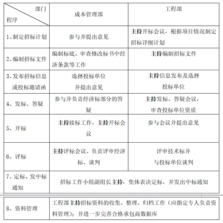 知名地产-工程标准化管理手册（共297页）_5