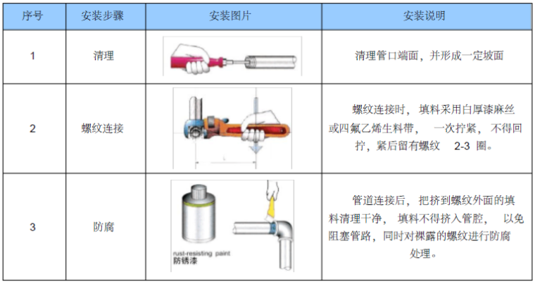 知名地产临时用水施工方案_4