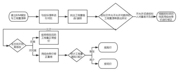 BIM技术在建设工程项目管理商务上的应用-BIM模式下建设工程项目管理商务上的应用