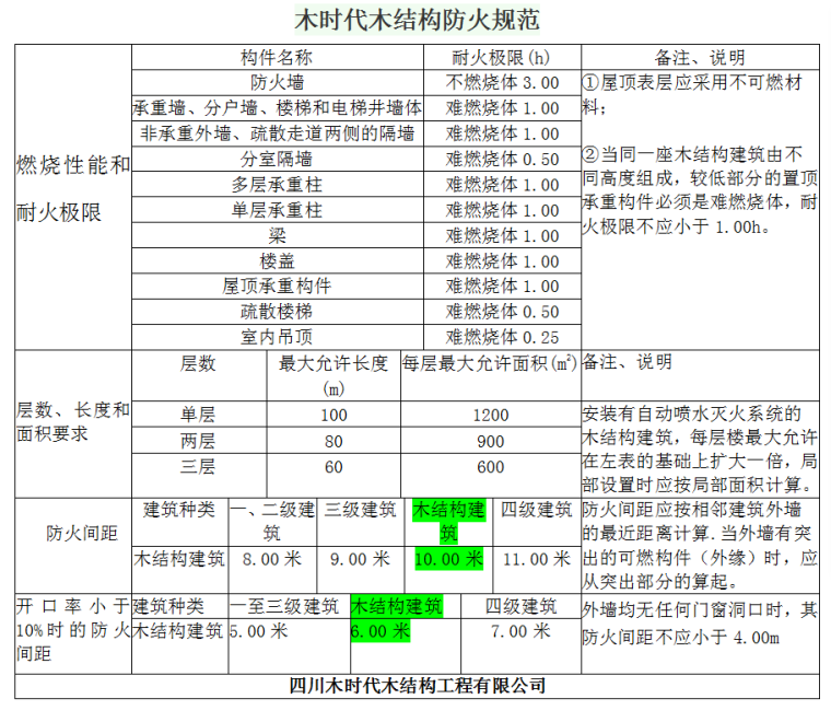 园林木结构资料下载-四川木时代木结构防火规范