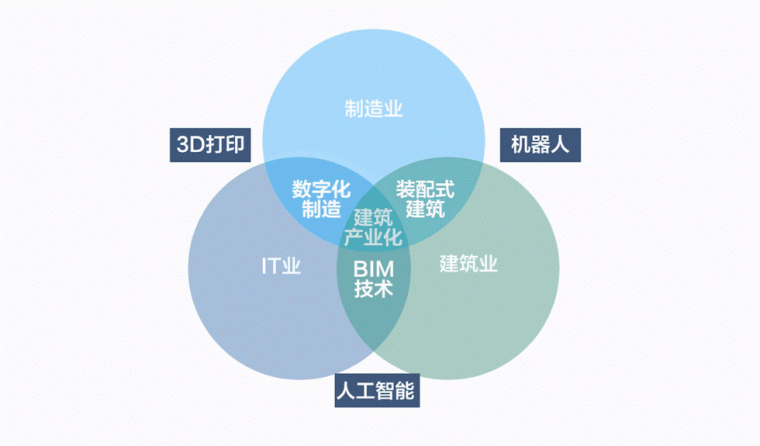 BIM与装配式，强强联手，还是抱团取暖？_14