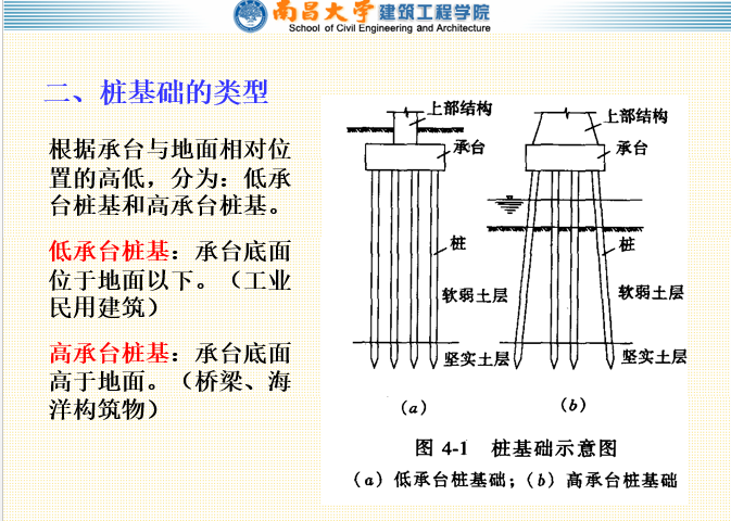 桩基础-南昌大学（179页）-桩基础类型