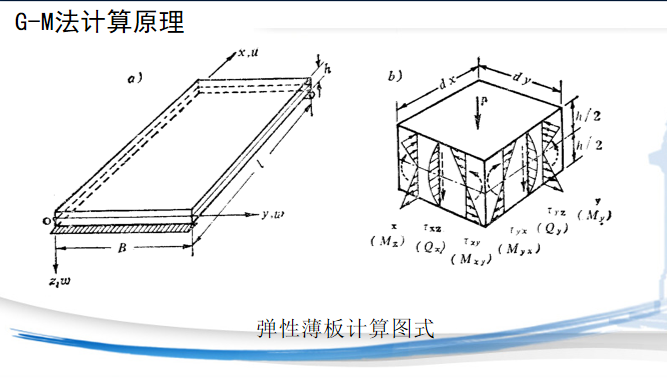 装配式预应力混凝土简支T梁课程设计（PPT，136页）-弹性薄板计算图式