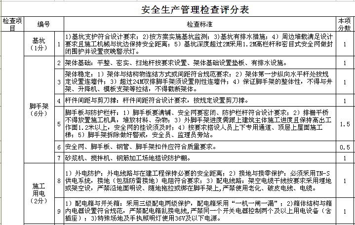 现场安全检查评分表资料下载-安全生产管理检查评分表