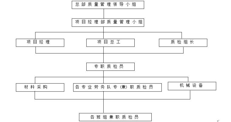 水库质量保证措施资料下载-[云表]水库除险加固工程质量保证体系