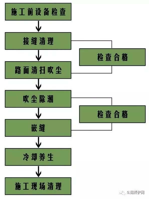 cad交通警示牌资料下载-给你详细的路面嵌缝、裂缝处治施工要点及工艺图文