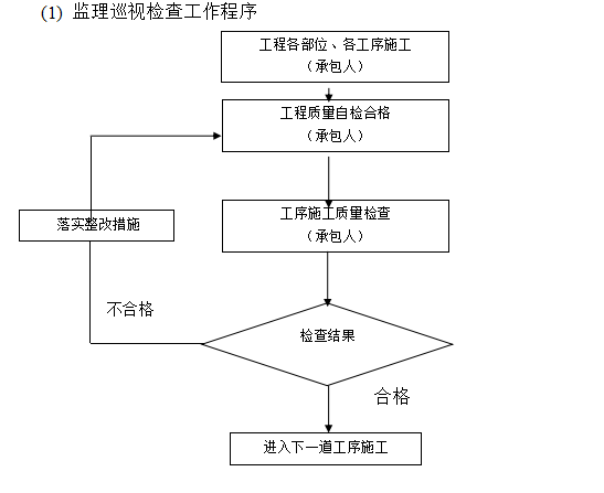 南水北调工程监理大纲-监理巡视检查工作程序