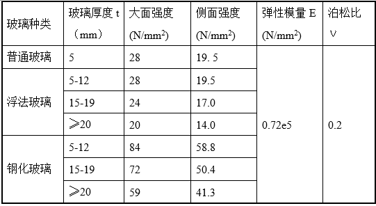 钢结构常用钢材资料下载-幕墙计算及幕墙后支撑钢结构的设计（word，32页）