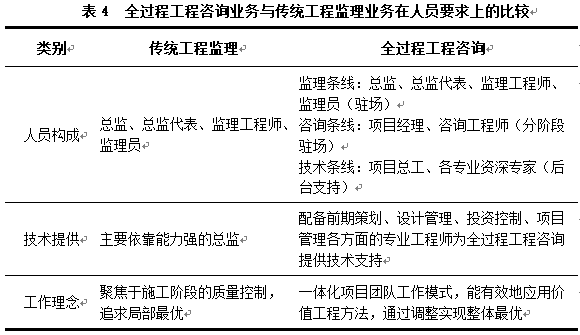 全过程工程咨询来袭，监理企业怎么办？_7