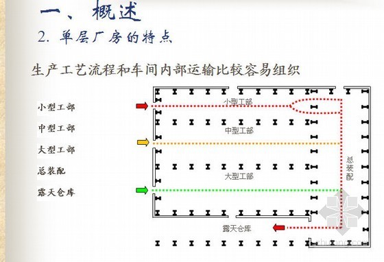 地上单层混凝土排架结构资料下载-[PPT]单层厂房排架结构设计