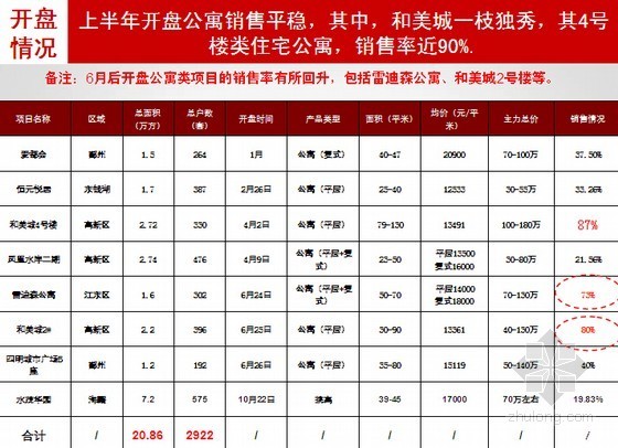 [宁波]公寓住宅项目营销策划报告(含市场分析 项目定位)-开盘情况 