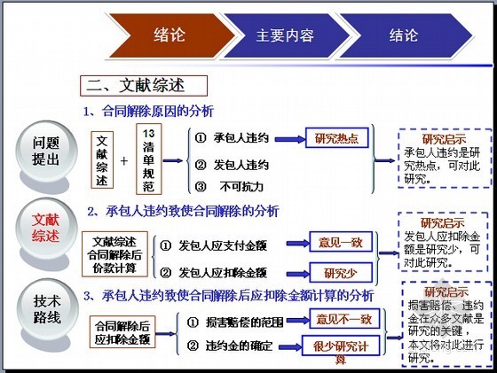 云南省13版清单资料下载-[知名大学]13清单规范下承包人违约致使合同解除后应扣除金额计算问题研究(2015年)