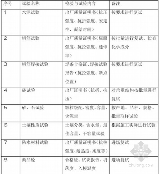 [河北]房地产开发公司工程部项目管理制度及规程（编制详细）-主要原材料检验与测试项目 