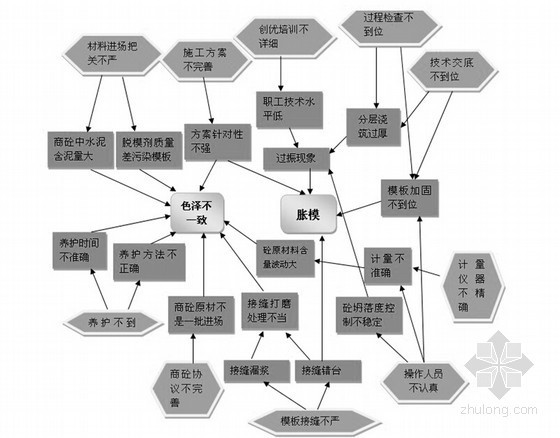 框架柱混凝土施工质量资料下载-[QC成果]提高弧形柱混凝土施工质量汇报