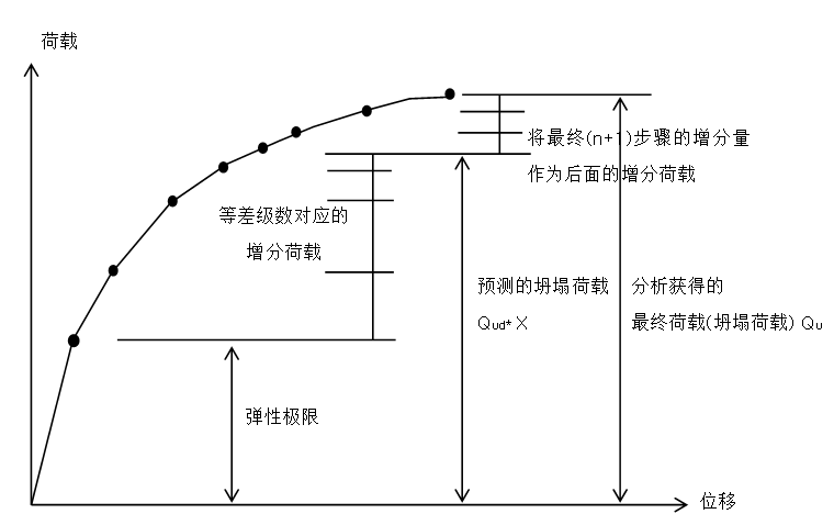 静力弹塑性分析(Pushover分析)_6