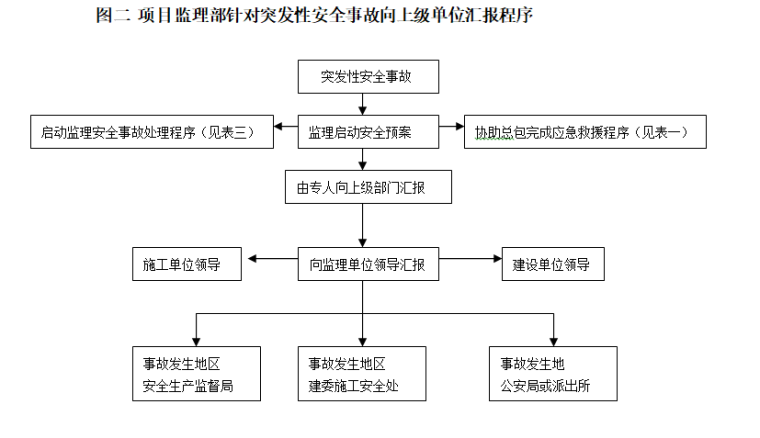 安全应急预案安全监理实施细则-监理程序