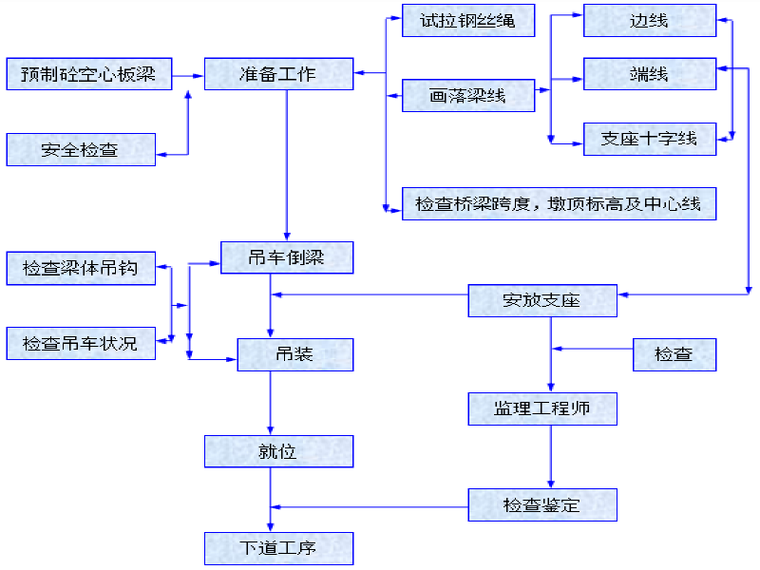 桥梁施工空心板梁板安装开工报告_2