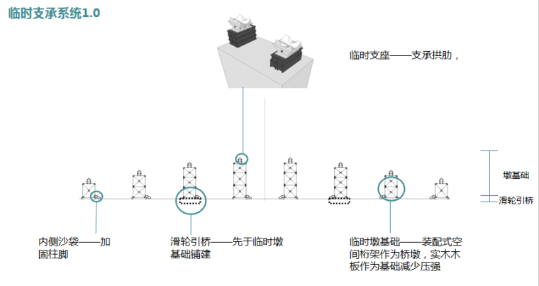 无铰拱钢桁架人行桥设计及施工技术解析（161页PPT，法国和平大桥-临时支承