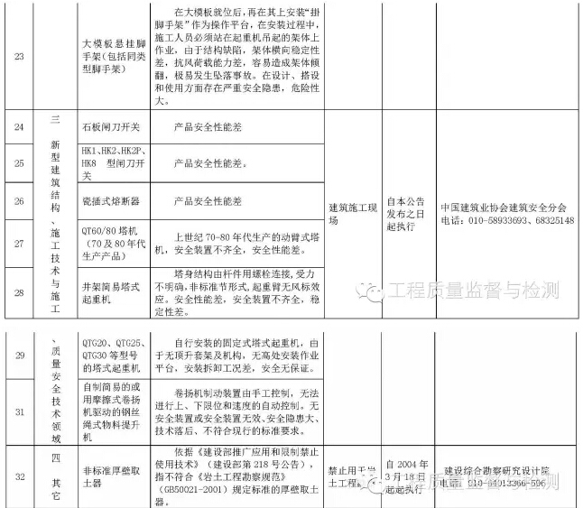 国家明令禁止使用的建筑材料和技术名录，你知道几个？-14.jpg