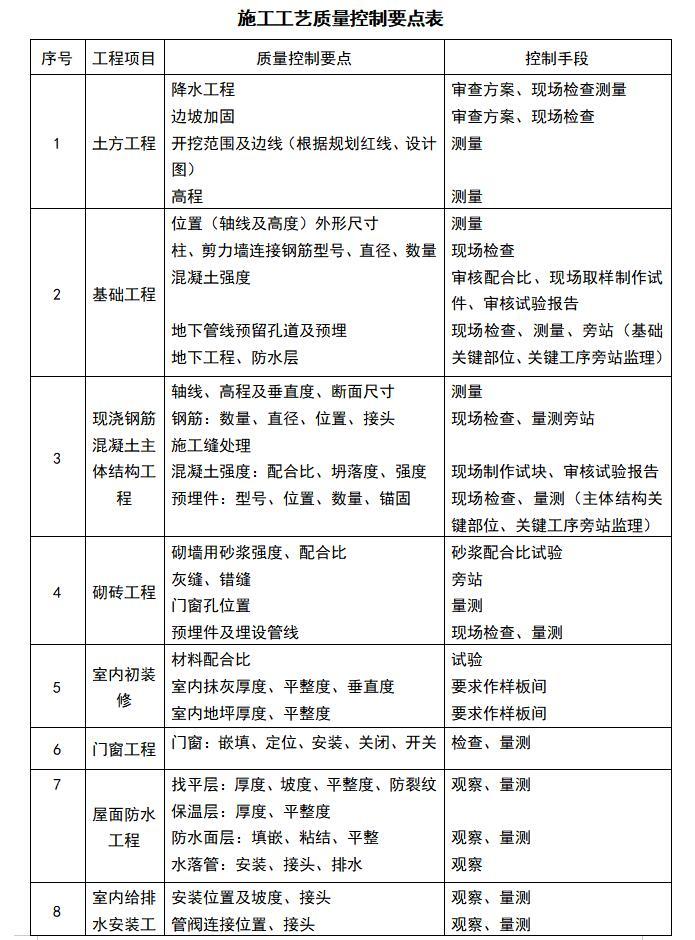 房建工程监理大纲范本（土建（含装饰），水电卫等施工图内容）-施工工艺质量控制要点表